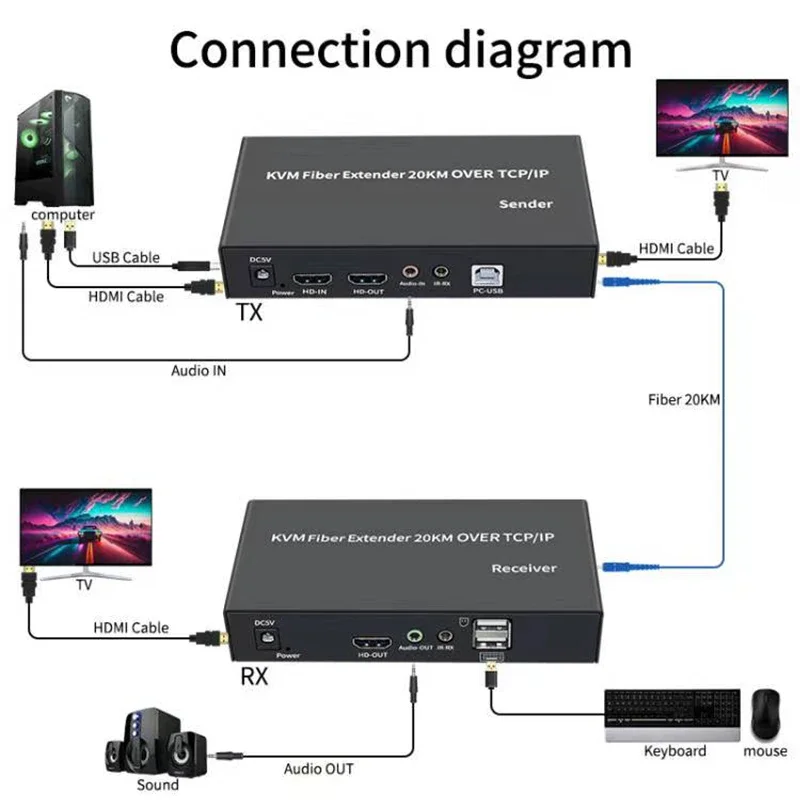 20Km Ip Hdmi Fiber Kvm Extende - Hdmi Arc Cable recensie en prijs